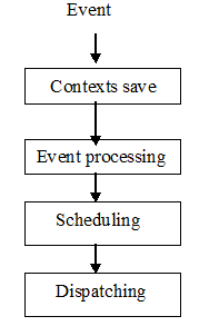 1546_Process scheduling.png
